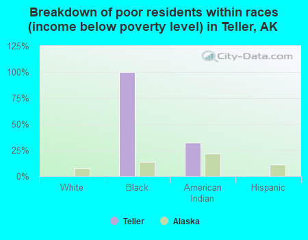 Breakdown of poor residents within races (income below poverty level) in Teller, AK