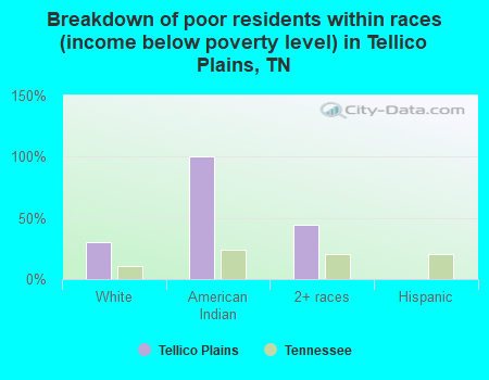 Breakdown of poor residents within races (income below poverty level) in Tellico Plains, TN