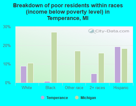 Breakdown of poor residents within races (income below poverty level) in Temperance, MI