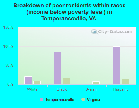 Breakdown of poor residents within races (income below poverty level) in Temperanceville, VA