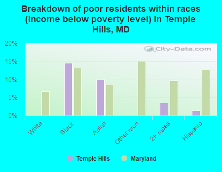 Breakdown of poor residents within races (income below poverty level) in Temple Hills, MD