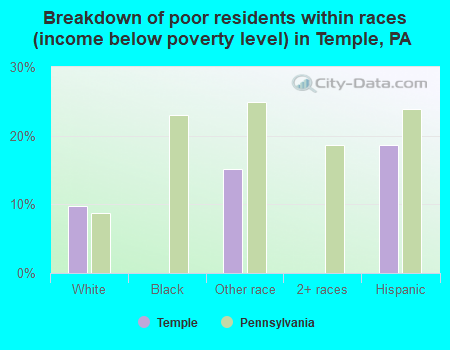 Breakdown of poor residents within races (income below poverty level) in Temple, PA