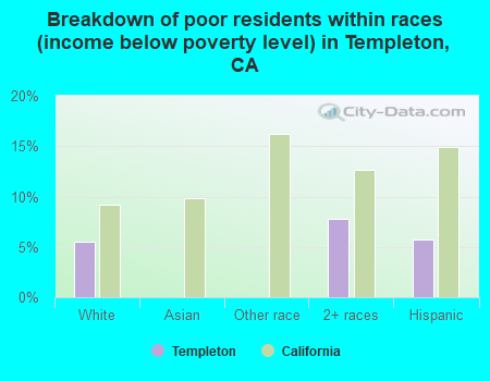 Breakdown of poor residents within races (income below poverty level) in Templeton, CA