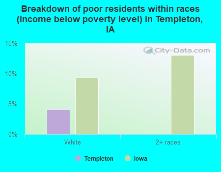 Breakdown of poor residents within races (income below poverty level) in Templeton, IA