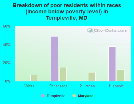 Breakdown of poor residents within races (income below poverty level) in Templeville, MD