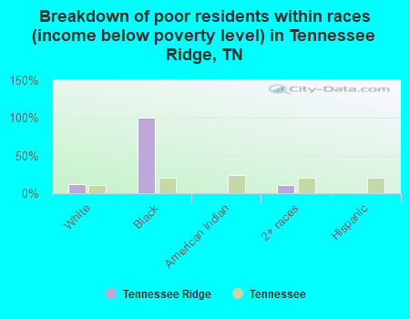 Breakdown of poor residents within races (income below poverty level) in Tennessee Ridge, TN
