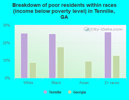 Breakdown of poor residents within races (income below poverty level) in Tennille, GA
