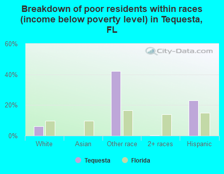Breakdown of poor residents within races (income below poverty level) in Tequesta, FL
