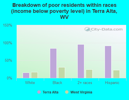 Breakdown of poor residents within races (income below poverty level) in Terra Alta, WV