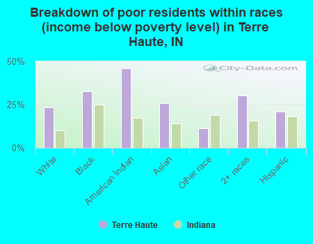 Breakdown of poor residents within races (income below poverty level) in Terre Haute, IN