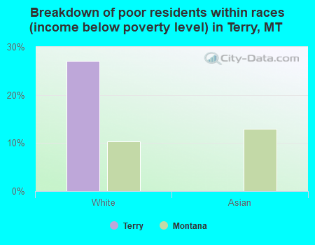 Breakdown of poor residents within races (income below poverty level) in Terry, MT