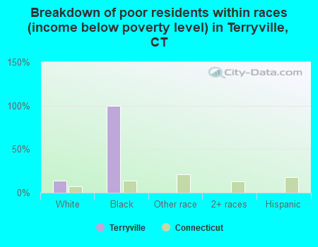 Breakdown of poor residents within races (income below poverty level) in Terryville, CT