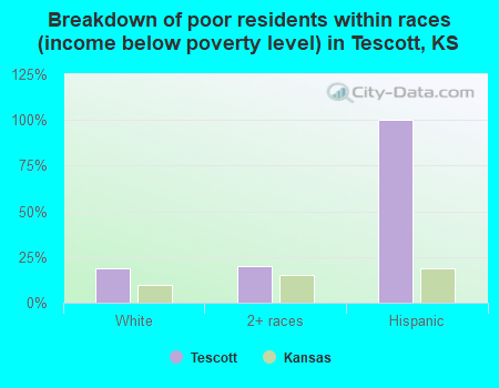 Breakdown of poor residents within races (income below poverty level) in Tescott, KS