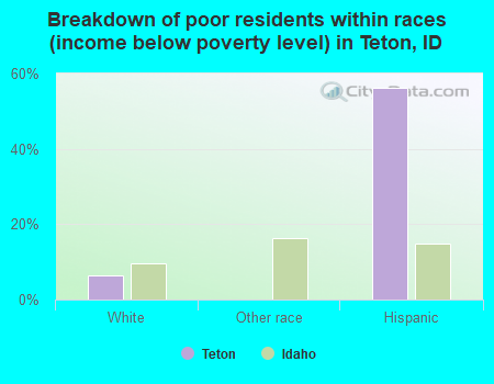 Breakdown of poor residents within races (income below poverty level) in Teton, ID