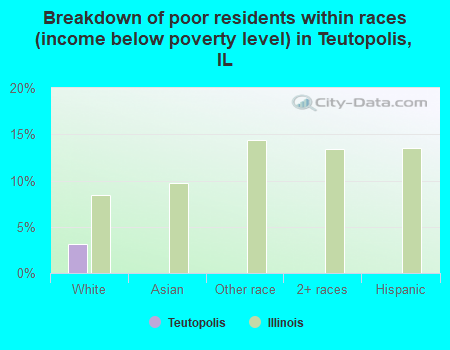 Breakdown of poor residents within races (income below poverty level) in Teutopolis, IL