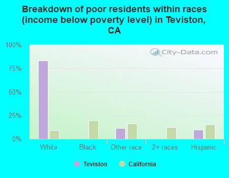 Breakdown of poor residents within races (income below poverty level) in Teviston, CA