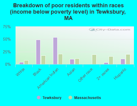 Breakdown of poor residents within races (income below poverty level) in Tewksbury, MA