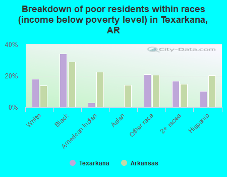 Breakdown of poor residents within races (income below poverty level) in Texarkana, AR