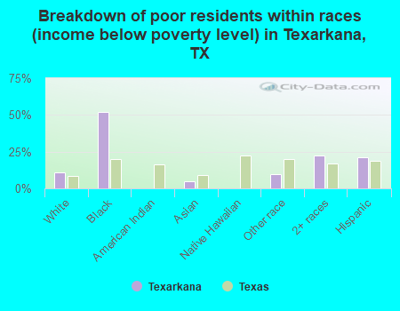 Breakdown of poor residents within races (income below poverty level) in Texarkana, TX