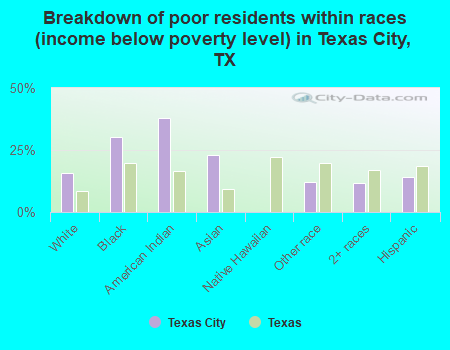 Breakdown of poor residents within races (income below poverty level) in Texas City, TX