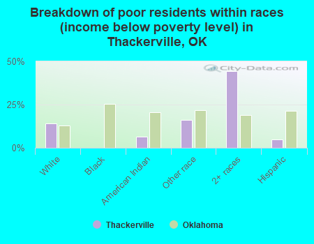 Breakdown of poor residents within races (income below poverty level) in Thackerville, OK