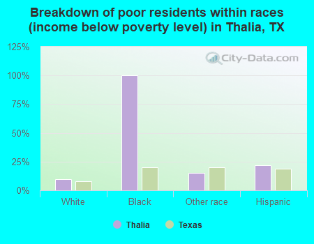 Breakdown of poor residents within races (income below poverty level) in Thalia, TX