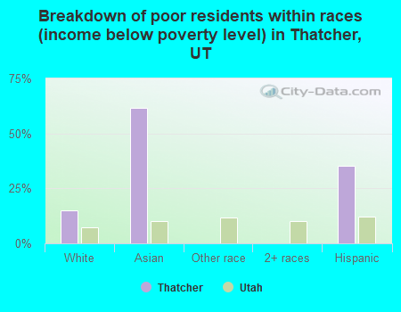 Breakdown of poor residents within races (income below poverty level) in Thatcher, UT