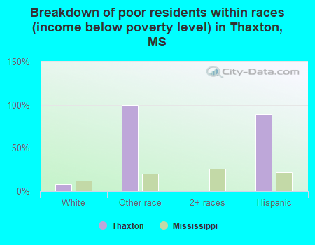 Breakdown of poor residents within races (income below poverty level) in Thaxton, MS