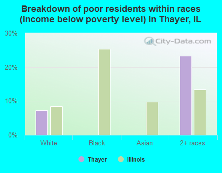Breakdown of poor residents within races (income below poverty level) in Thayer, IL