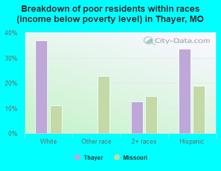 Breakdown of poor residents within races (income below poverty level) in Thayer, MO