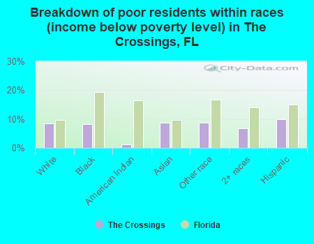Breakdown of poor residents within races (income below poverty level) in The Crossings, FL