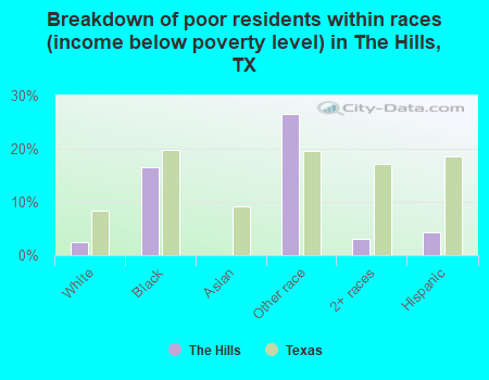 Breakdown of poor residents within races (income below poverty level) in The Hills, TX