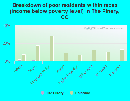 Breakdown of poor residents within races (income below poverty level) in The Pinery, CO