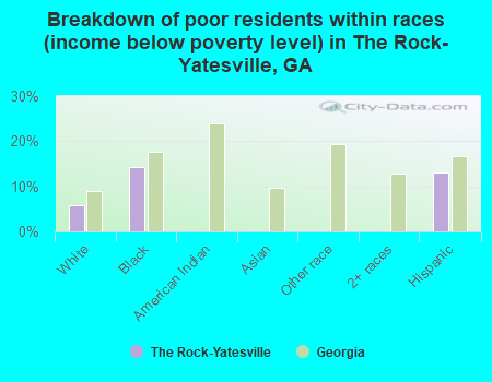Breakdown of poor residents within races (income below poverty level) in The Rock-Yatesville, GA