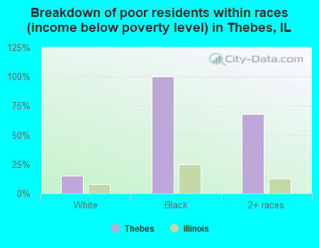 Breakdown of poor residents within races (income below poverty level) in Thebes, IL