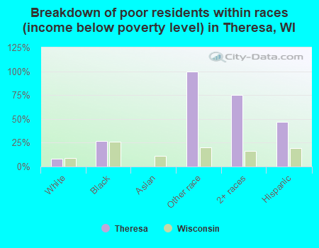 Breakdown of poor residents within races (income below poverty level) in Theresa, WI