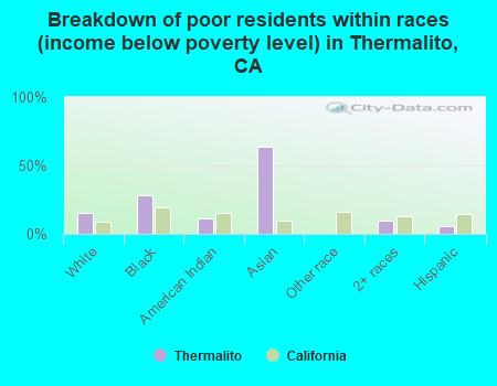 Breakdown of poor residents within races (income below poverty level) in Thermalito, CA