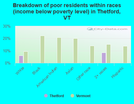 Breakdown of poor residents within races (income below poverty level) in Thetford, VT