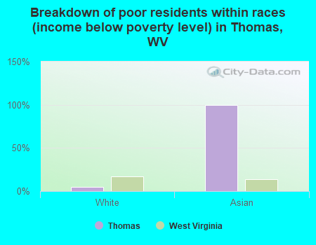Breakdown of poor residents within races (income below poverty level) in Thomas, WV