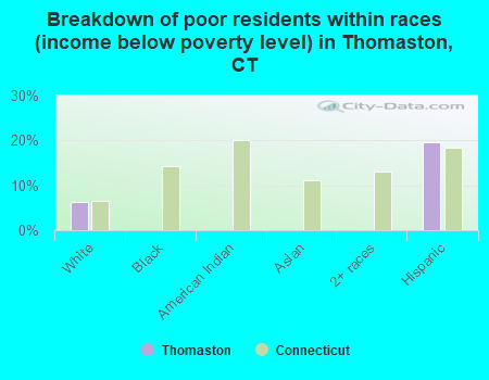 Breakdown of poor residents within races (income below poverty level) in Thomaston, CT