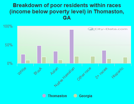 Breakdown of poor residents within races (income below poverty level) in Thomaston, GA