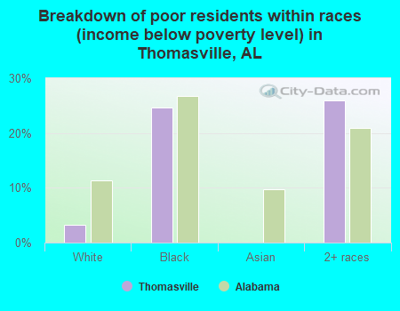 Breakdown of poor residents within races (income below poverty level) in Thomasville, AL