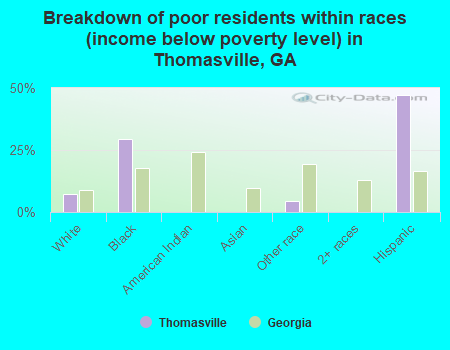 Breakdown of poor residents within races (income below poverty level) in Thomasville, GA