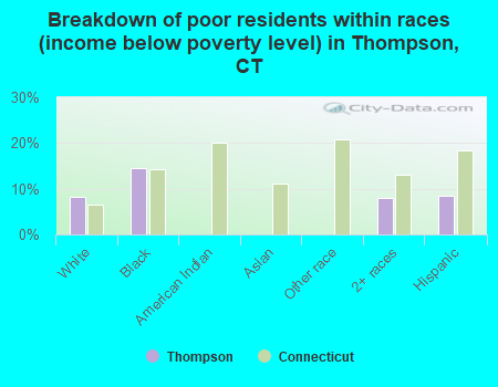 Breakdown of poor residents within races (income below poverty level) in Thompson, CT