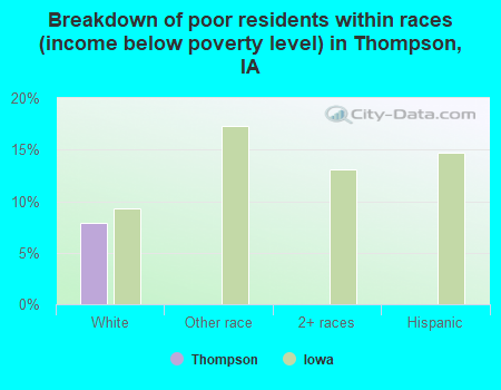 Breakdown of poor residents within races (income below poverty level) in Thompson, IA