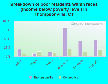 Breakdown of poor residents within races (income below poverty level) in Thompsonville, CT