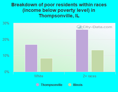 Breakdown of poor residents within races (income below poverty level) in Thompsonville, IL