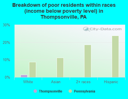 Breakdown of poor residents within races (income below poverty level) in Thompsonville, PA