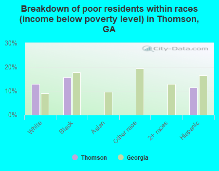 Breakdown of poor residents within races (income below poverty level) in Thomson, GA