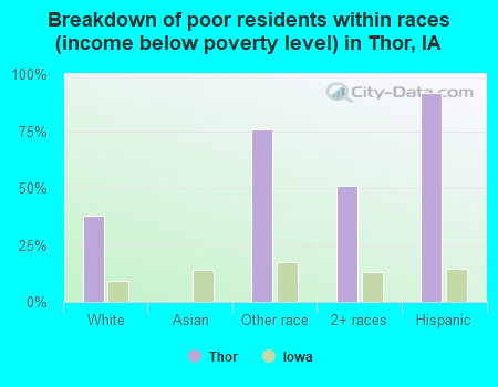 Breakdown of poor residents within races (income below poverty level) in Thor, IA